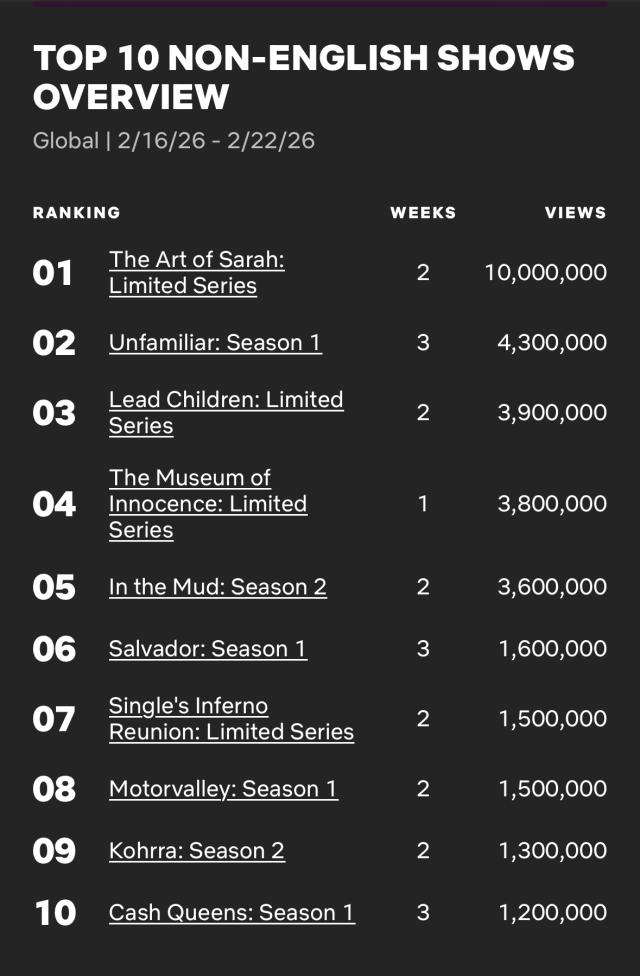 Netflix’s Global Top 10 (Non-English TV) overview for Feb. 16–22, 2026, showing “Single’s Inferno: Reunion” ranked No. 7 with 1.5 million views. (Source: Netflix Tudum Top 10)