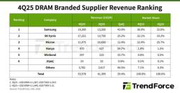 트렌드포스 D램 매출 29.4% 급증…삼성전자, 점유율 1위 탈환