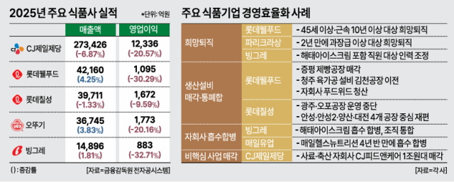 주요 식품기업 경영효율화 사례 그래픽아주경제 미술팀
