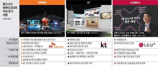 [미리보는 MWC] AICC부터 AI-RAN까지…통신 3사, MWC2026서 미래 전략 공개 