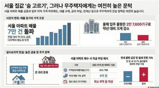 Giá nhà ở Seoul ổn định nhưng người chưa có nhà vẫn gặp khó khăn