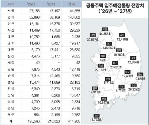 한국부동산원, 부동산 R114와 공동주택 입주예정물량 발표