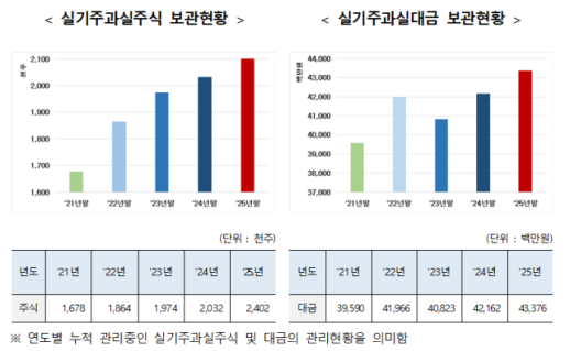 잠자는 배당·무상주 434억…실기주과실 240만주 쌓였다