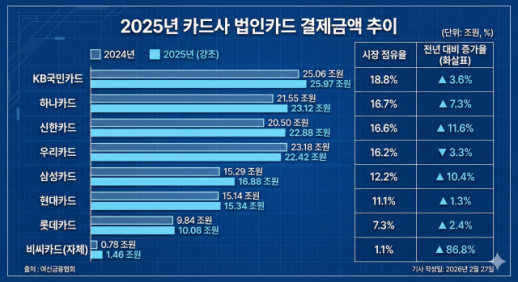 KB국민·하나카드 등 카드사, 수익성 악화 속 법인 영업 돌파구…점유율 경쟁 확대
