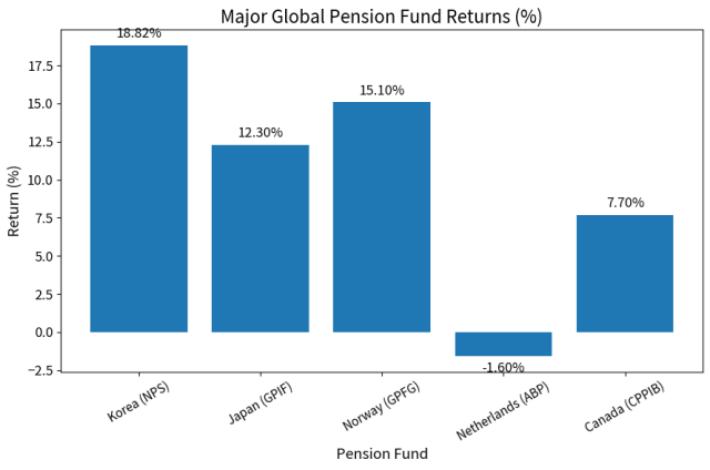 ChatGPT generated based on the data provided by National Pension Service 