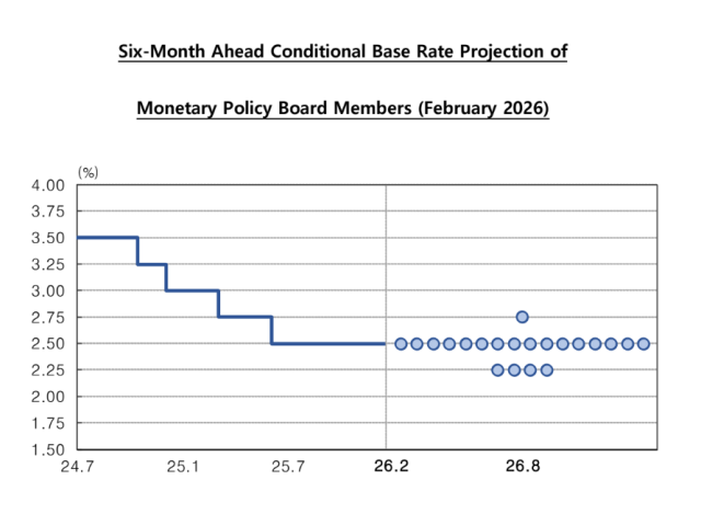 Six-month ahead conditional base rate projection of monetary policy board members (Feb. 2026). Bank of Korea.
