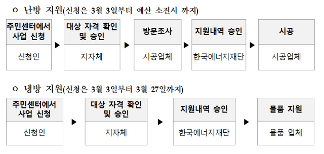 에너지바우처 지원 계획 사진기획예산처