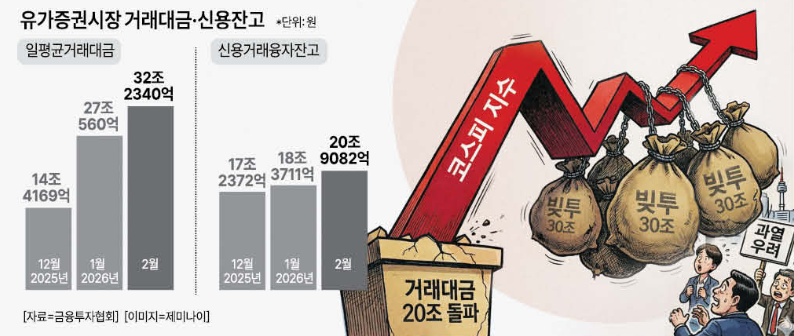 점점 커지는 코스피 과열 경고에도…2월 일거래대금 30조, 빚투 32조 돌파