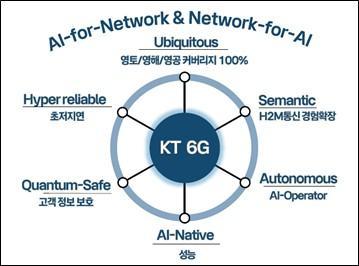 KT 6G 비전 제공KT