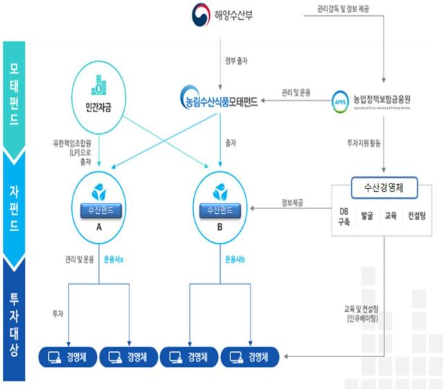 해양수산부는 미래청년기업펀드 등 2개 신규 펀드 조성해 수산분야 투자에 활력을 제고하겠다고 3일 밝혔다 사진해양수산부