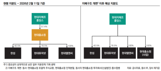[단독] 현대백화점그룹 지배구조 개편안에 금감원 정정요구