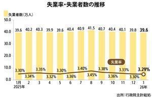 [NNA] 대만 1월 실업률 3.29%...5개월 연속 하락