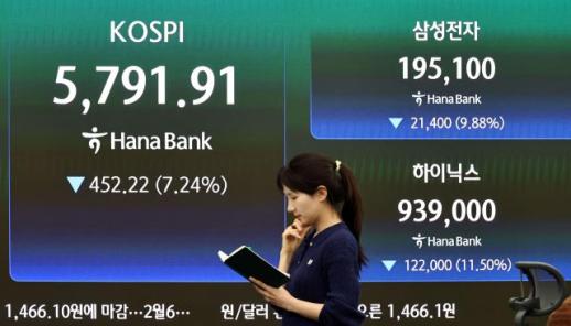 KOSPI指数暴跌7% 收盘跌破5800点