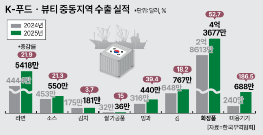 중동 신시장 개척에 돌발 변수…K-푸드·뷰티 수출길 제동 걸리나