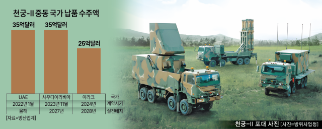 천궁-II 중동 국가 납품 수주액그래픽아주경제
