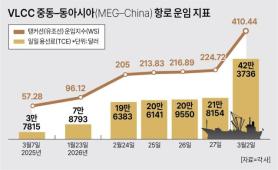 Tanker Charter Rates Double After Iran Strikes, Raising South Korea Energy Security Fears