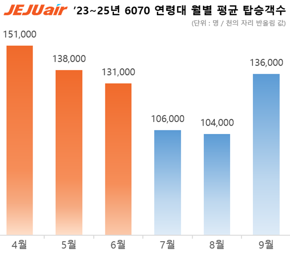 그래프제주항공