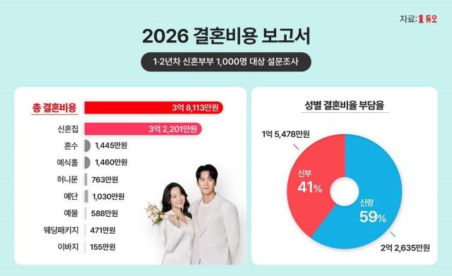 사진결혼정보회사 듀오 제공