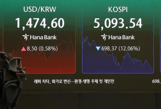 Thứ Tư đen tối của chứng khoán Hàn Quốc…KOSPI giảm kỷ lục 12%