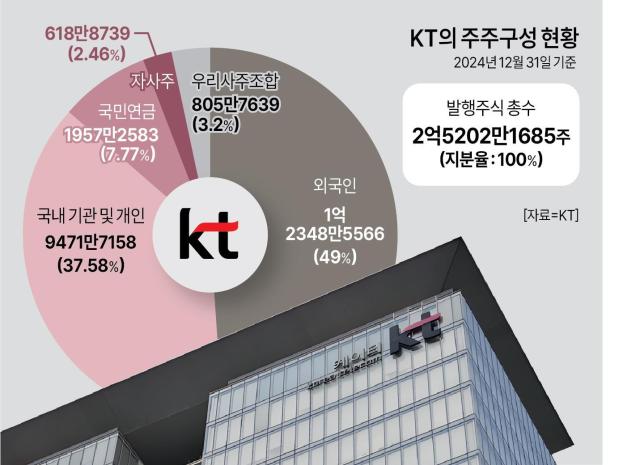 KT의 주주구성 현황그래픽디자인실
