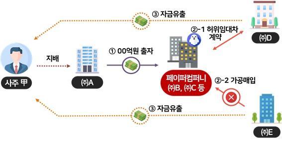 주가조작 목적의 허위 공시 기업 사례자료국세청