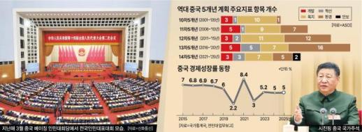 [ASIA BIZ] "체질 개선이냐 안정 성장이냐 "중국  바오우 딜레마...양회 관전포인트 