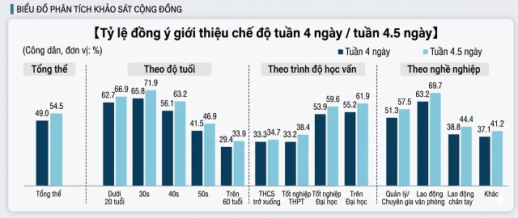 Hơn 50% cư dân Seoul ủng hộ tuần làm việc 4,5 ngày