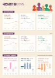 2025년 국민 1인당 소득 늘었지만…고령층 빈곤·자살률↑