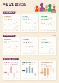2025년 국민 1인당 소득 늘었지만…고령층 빈곤·자살률↑