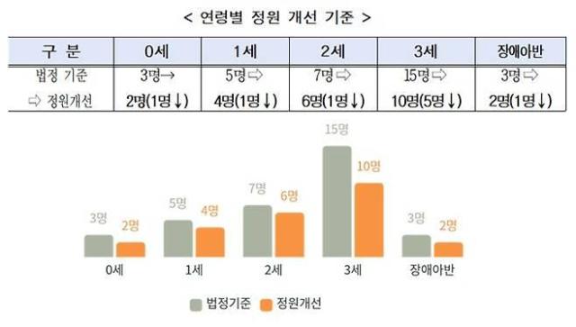 연령별 정원 개선 기준 사진서울시