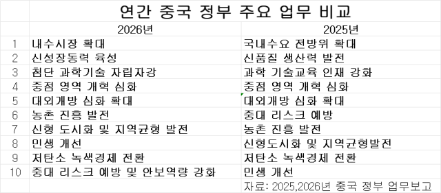 2025 2026년 중국 정부 주요 업무 순위 비교