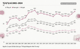 Tỷ lệ tự tử tại Hàn Quốc tăng cao kỷ lục…Tiếp tục đứng đầu OECD