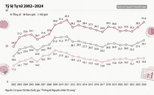 Tỷ lệ tự tử tại Hàn Quốc tăng cao kỷ lục…Tiếp tục đứng đầu OECD