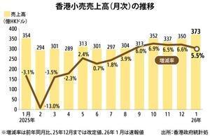 [NNA] 홍콩 1월 소매 매출액, 9개월 연속 플러스 성장