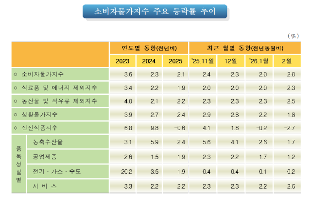 소비자물가지수 주요 등락률 추이 사진국가데이터처