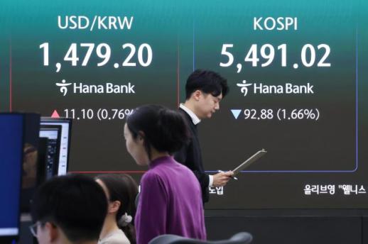 코스피 1.66% 내린 5491.02 출발…원·달러 환율 10.9원↑