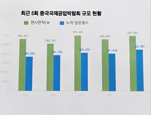 최근 5회 중국국제공업박람회CIIF 규모 현황 그래프 사진상하이 동호란성그룹