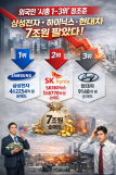 외국인 시총 1~3위 정조준…삼성전자·하이닉스·현대차 7조 팔았다