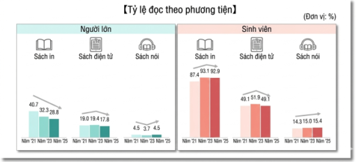 Tỷ lệ đọc sách của người Hàn trong năm 2025 chạm mức thấp kỷ lục