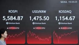 부동산 규제 속 금리 오름세…5대銀, 가계대출 두달 연속 감소