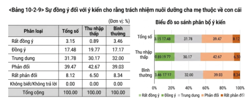 Chỉ 20% người Hàn Quốc đồng ý với việc con cái chịu trách nhiệm hoàn toàn trong việc chăm sóc cha mẹ lớn tuổi