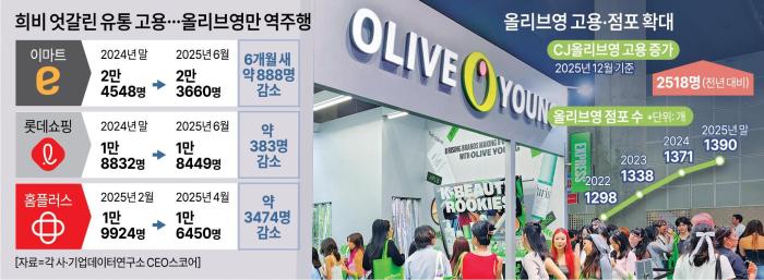 희비 엇갈린 유통 고용…올리브영만 역주행 [그래픽=아주경제]