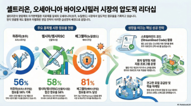 셀트리온, 호주·뉴질랜드서 바이오시밀러 점유율 확대