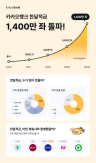KakaoBank’s One-Month Savings Tops 14 Million Accounts in 2 Years, 5 Months