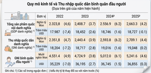 Ảnh được tạo bằng Gemini Dữ liệuNgân hàng Hàn Quốc