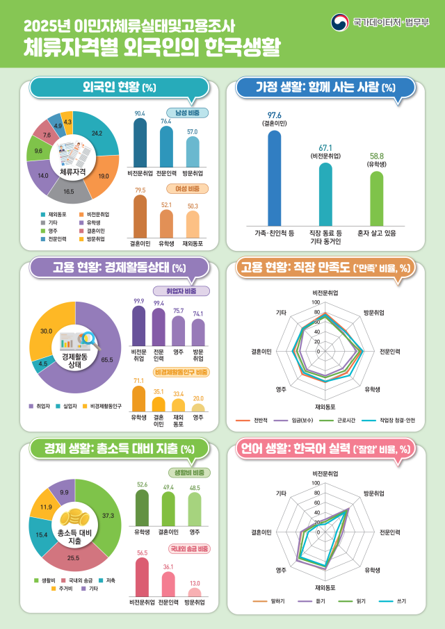 2025년 이민자체류실태 및 고용조사 체류자격별 외국인의 한국생활 사진국가데이터처
