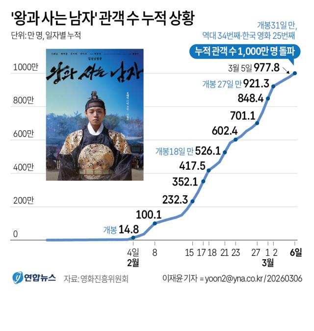 A graph shows the cumulative audience count for The Man Who Lives with the King as of March 6 Yonhap