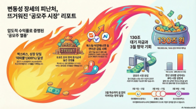 급등락 속 '공모주 피난처'…따따블에 청약자금 몰린다