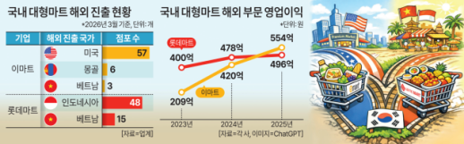 내수 한계 넘자…이마트는 미국, 롯데마트는 동남아서 훨훨