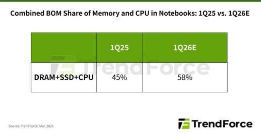 노트북 가격 상승 압박 커진다…메모리·CPU 동반 인상 시 최대 40%↑ 전망